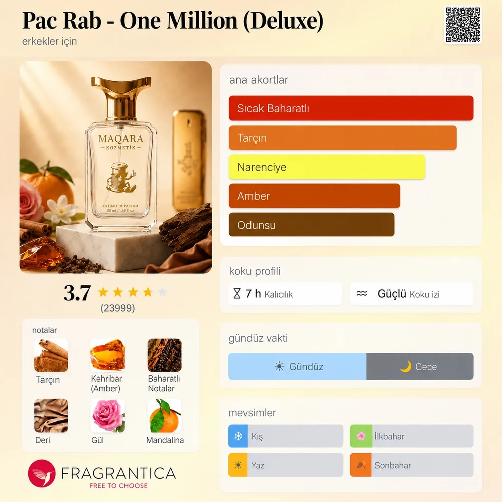 PAC RAB - 1 Million (Deluxe) koku künyesi: notalar, kalıcılık ve mevsim bilgisi